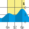 Tide chart for Bodega Bay, California on 2021/08/1