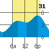 Tide chart for Bodega Bay, California on 2021/08/31