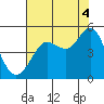 Tide chart for Bodega Bay, California on 2021/08/4