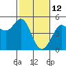 Tide chart for Bodega Bay, California on 2022/02/12