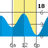 Tide chart for Bodega Bay, California on 2022/02/18