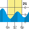Tide chart for Bodega Bay, California on 2022/02/21