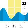 Tide chart for Bodega Bay, California on 2022/02/22