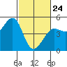 Tide chart for Bodega Bay, California on 2022/02/24