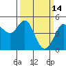 Tide chart for Bodega Bay, California on 2022/03/14
