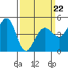 Tide chart for Bodega Bay, California on 2022/03/22