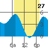 Tide chart for Bodega Bay, California on 2022/03/27