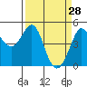 Tide chart for Bodega Bay, California on 2022/03/28