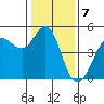 Tide chart for Bodega Bay, California on 2023/01/7