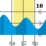 Tide chart for Bodega Bay, California on 2023/02/10