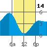 Tide chart for Bodega Bay, California on 2023/02/14