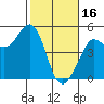 Tide chart for Bodega Bay, California on 2023/02/16