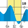 Tide chart for Bodega Bay, California on 2023/02/18