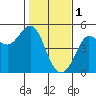 Tide chart for Bodega Bay, California on 2023/02/1