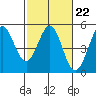 Tide chart for Bodega Bay, California on 2023/02/22