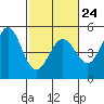 Tide chart for Bodega Bay, California on 2023/02/24