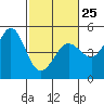 Tide chart for Bodega Bay, California on 2023/02/25