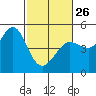 Tide chart for Bodega Bay, California on 2023/02/26