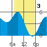 Tide chart for Bodega Bay, California on 2023/02/3