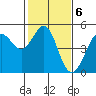 Tide chart for Bodega Bay, California on 2023/02/6