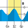 Tide chart for Bodega Bay, California on 2023/02/8