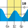 Tide chart for Bodega Harbor entrance, California on 2023/03/10