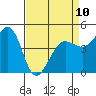 Tide chart for Bodega Bay, California on 2023/04/10