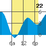 Tide chart for Bodega Bay, California on 2023/04/22