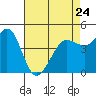 Tide chart for Bodega Bay, California on 2023/04/24