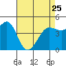 Tide chart for Bodega Bay, California on 2023/04/25