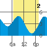 Tide chart for Bodega Bay, California on 2023/04/2