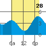 Tide chart for Bodega Bay, California on 2023/05/28