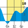 Tide chart for Bodega Bay, California on 2023/06/18
