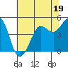Tide chart for Bodega Bay, California on 2023/06/19