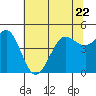 Tide chart for Bodega Bay, California on 2023/06/22