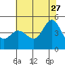 Tide chart for Bodega Bay, California on 2023/06/27