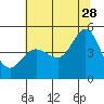 Tide chart for Bodega Bay, California on 2023/06/28