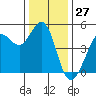 Tide chart for Bodega Bay, California on 2023/12/27