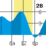 Tide chart for Bodega Bay, California on 2023/12/28