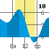 Tide chart for Bodega Bay, California on 2024/01/10