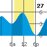 Tide chart for Bodega Bay, California on 2024/01/27
