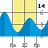 Tide chart for Bodega Bay, California on 2024/02/14