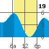 Tide chart for Bodega Bay, California on 2024/02/19