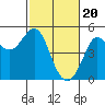 Tide chart for Bodega Bay, California on 2024/02/20