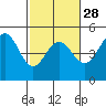 Tide chart for Bodega Bay, California on 2024/02/28
