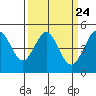 Tide chart for Bodega Bay, California on 2024/03/24