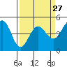 Tide chart for Bodega Bay, California on 2024/03/27