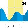 Tide chart for Bodega Bay, California on 2024/03/28