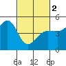 Tide chart for Bodega Bay, California on 2024/03/2