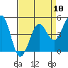 Tide chart for Bodega Bay, California on 2024/04/10